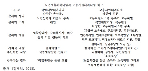 직업재활패러다임과 고용지원패러다임 비교. ⓒ김재익