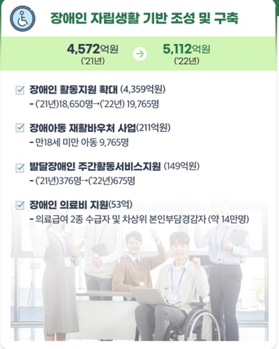 사회안전망 강화 속 장애인 자립지원 예산.ⓒ서울시