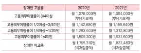 내년 장애인 고용부담금 부담기초액 단계별 세부 금액.ⓒ기획재정부