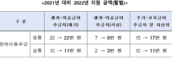 2021년 대비 2022년 지원 금액(월별).ⓒ보건복지부