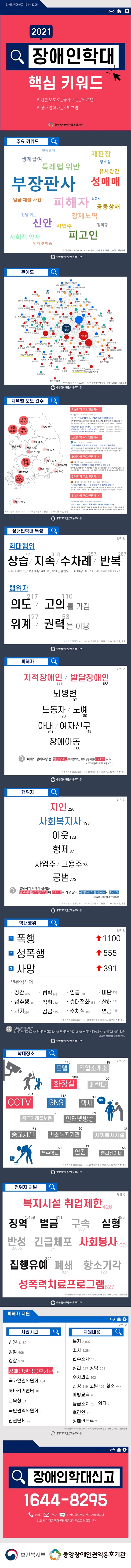 카드뉴스-2021년 장애인학대 핵심 키워드 ⓒ중앙장애인권익옹호기
