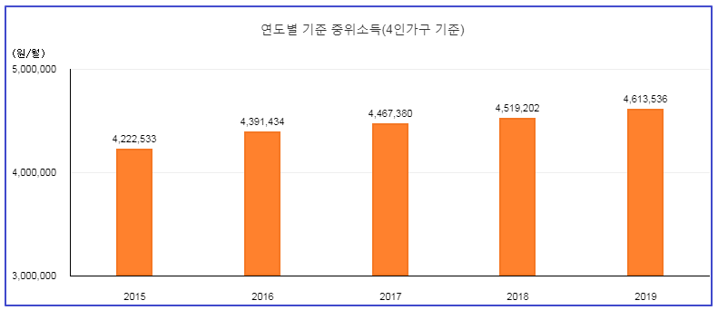 연도별 기준 중위소득