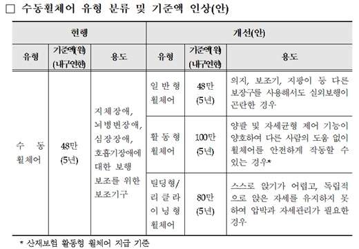 수동휠체어 유형 분류 및 기준액 인상안.ⓒ보건복지부 