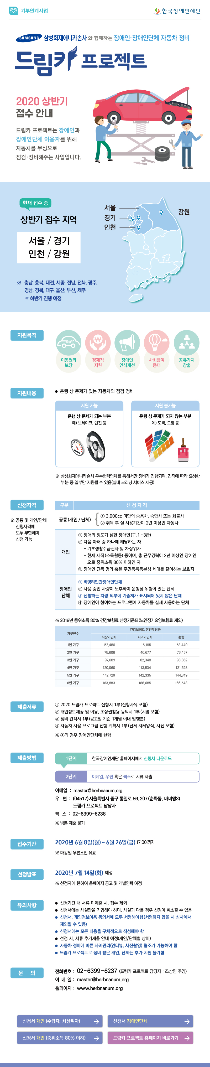 기부연계사업                                                        한국장애인재단

삼성화재애니카손사(ci)와 함께하는 장애인·장애인단체 자동차 정비

드림카 프로젝트(ci) 2020 상반기 접수 안내
드림카 프로젝트는 장애인과 장애인단체 이용자를 위해 자동차를 무상으로 점검·정비해주는 사업입니다.

상반기 접수지역 – 서울, 인천, 경기, 강원
※ 충남, 충북, 대전, 세종, 전남, 전북, 광주, 경남, 경북, 대구, 울산, 부산, 제주
☞ 하반기 진행 예정

지원목적 – 이동권리 보장, 경제적 지원, 장애인 인식개선, 사회참여 증대, 공유가치 창출

지원내용 – 운행 상 문제가 있는 자동차의 점검·정비
지원 가능 : 운행 상 문제가 되는 부분 예) 브레이크, 엔진 등
지원 불가능 : 운행 상 문제가 되지 않는 부분 예) 도색, 도장 등
※ 삼성화재애니카손사 우수협력정비업체를 통해서만 정비가 진행되며, 견적에 따라 요청한 부분 중 일부만 지원될 수 있음(실내 크리닝 서비스 제공)

신청자격
※ 공통 및 개인/단체 신청자격에 모두 부합해야 신청 가능
공통(개인/단체)
① 3,000cc 미만의 승용차, 승합차 또는 화물차
② 취득 후 실 사용기간이 2년 이상인 자동차

개인
① 장애의 정도가 심한 장애인(구. 1~3급)
② 다음 아래 중 하나에 해당하는 자
 - 기초생활수급자 및 차상위자
 - 현재 재직(소득활동) 중이며, 총 근무경력이 2년 이상인 장애인으로 중위소득 80% 이하인 자
③ 장애인 단독 명의 혹은 주민등록등본상 세대를 같이하는 보호자

단체
① 비영리민간장애인단체
② 사용 중인 차량이 노후하여 운행상 위험이 있는 단체
③ 신청하는 차량 외부에 기증처가 표시되어 있지 않은 단체
④ 장애인이 참여하는 프로그램에 자동차를 실제 사용하는 단체

※ 중위소득 80% 표 첨부예정


제출서류
① 2020 드림카 프로젝트 신청서 1부(신청사유 포함)
② 개인정보제공 및 이용, 초상권활용 동의서 1부(서명 포함)
③ 정비 견적서 1부(공고일 기준 1개월 이내 발행분)
④ 자동차 사용 프로그램 진행 계획서 1부(단체 자체양식, 사진 포함)
※ ④의 경우 장애인단체에 한함

제출방법
1단계 – 한국장애인재단 홈페이지에서 신청서 다운로드
2단계 – 이메일, 우편 혹은 팩스로 서류 제출
이메일 : master@herbnanum.org
우편 : (04517) 서울특별시 중구 통일로 86, 207(순화동, 바비엥3) 드림카 프로젝트 담당자
팩스 : 02-6399-6238
※ 방문 제출 불가

접수기간 – 2020. 6. 8.(월) ~ 6. 26.(금) 17:00 까지
※ 마감일 우편소인 유효

선정발표 – 2020. 7. 14.(화) 예정
※ 선정자에 한하여 홈페이지 공고 및 개별연락 예정

유의사항
- 신청기간 내 서류 미제출 시, 접수 제외
- 신청서에는 사실만을 기입해야 하며, 사실과 다를 경우 선정이 취소될 수 있음
- 신청서, 개인정보이용 동의서에 모두 서명해야함(서명하지 않을 시 심사에서 제외될 수 있음)
- 신청서에는 모든 내용을 구체적으로 작성해야함
- 선정 시, 서류 추가제출 안내 예정(개인/단체별 상이)
- 자동차 정비에 따른 사례관리(인터뷰, 사진촬영) 협조가 가능해야 함
- 드림카 프로젝트로 정비 받은 개인, 단체는 추가 지원 불가함

문의
전화번호 : 02-6399-6237(드림카 프로젝트 담당자 : 조상민 주임)
이메일 : master@herbnanum.org
홈페이지 : www.herbnanum.org

 버튼 4가지
신청서 개인 (수급자, 차상위자)                    신청서 장애인단체
신청서 개인 (중위소득 80% 이하)                  드림카 프로젝트 홈페이지 바로가기

