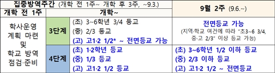 2학기 단계적 등교확대 방안 요약. ⓒ교육부

