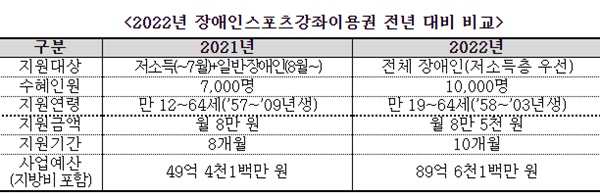 2022년 장애인스포츠강좌이용권 전년 대비 비교.ⓒ문화체육관광부