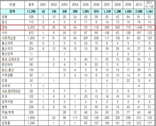 차별사유별 진정사건 연도별 변화추이. ⓒ국가인권위원회
