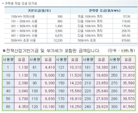누진제가 적용되는 전기요금표/한국전력. ⓒ이복남
