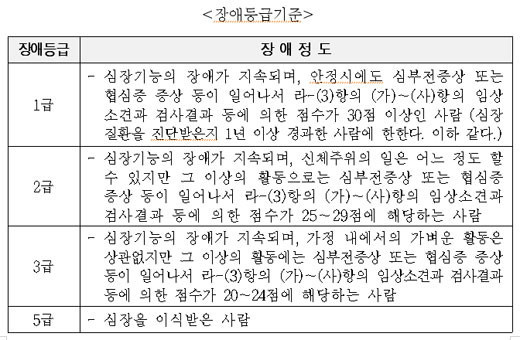 심장장애 등급판정기준. ⓒ복지부 자료