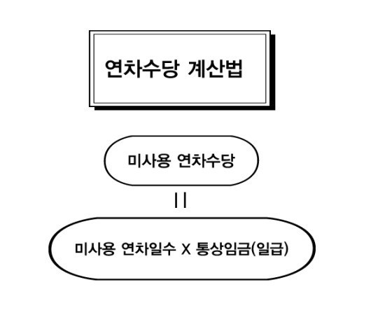 연차수당 계산법.